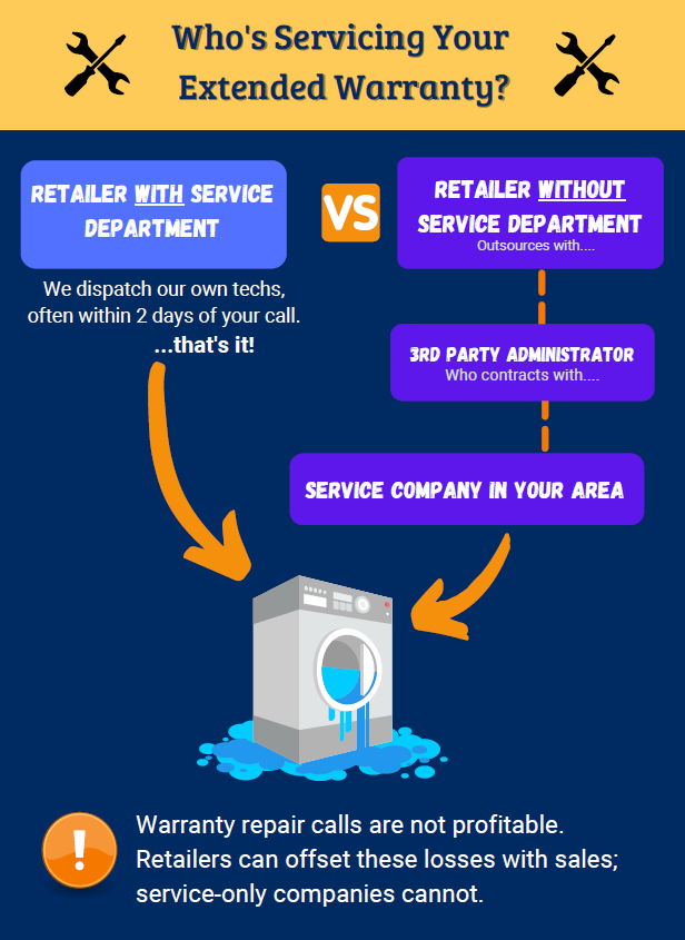 Extended Warranty Service Infographic